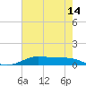 Alligator Point tide chart for Wednesday, May 14, 2025