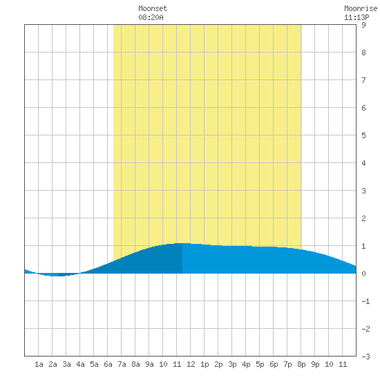 Alligator Point tide chart for Thursday, May 15, 2025