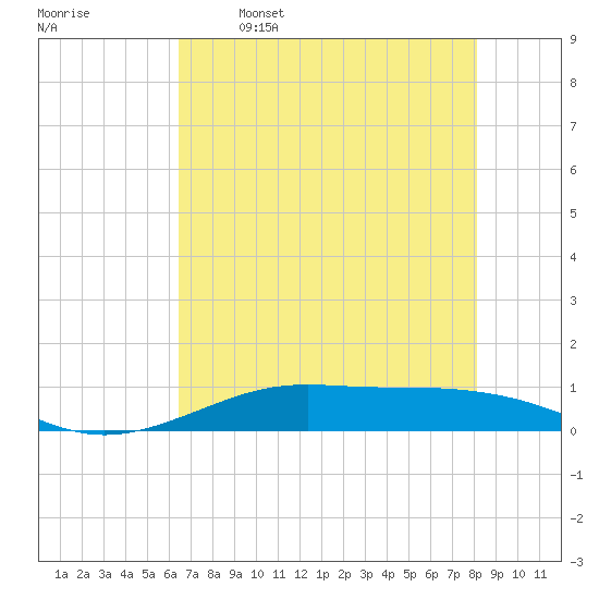 Alligator Point tide chart for Friday, May 16, 2025