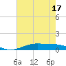 Alligator Point tide chart for Saturday, May 17, 2025