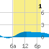Alligator Point tide chart for Thursday, May 1, 2025