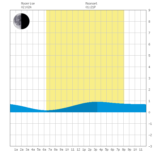 Alligator Point tide chart for Tuesday, May 20, 2025