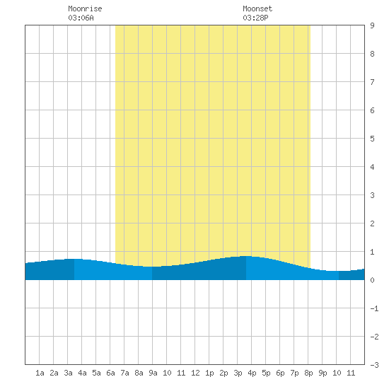 Alligator Point tide chart for Thursday, May 22, 2025