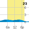 Alligator Point tide chart for Friday, May 23, 2025
