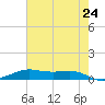 Alligator Point tide chart for Saturday, May 24, 2025