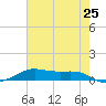 Alligator Point tide chart for Sunday, May 25, 2025