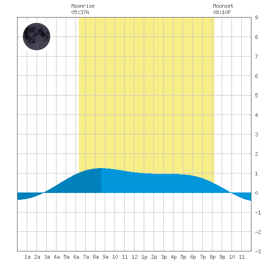 Alligator Point tide chart for Monday, May 26, 2025