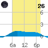 Alligator Point tide chart for Monday, May 26, 2025