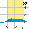Alligator Point tide chart for Tuesday, May 27, 2025