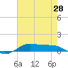 Alligator Point tide chart for Wednesday, May 28, 2025