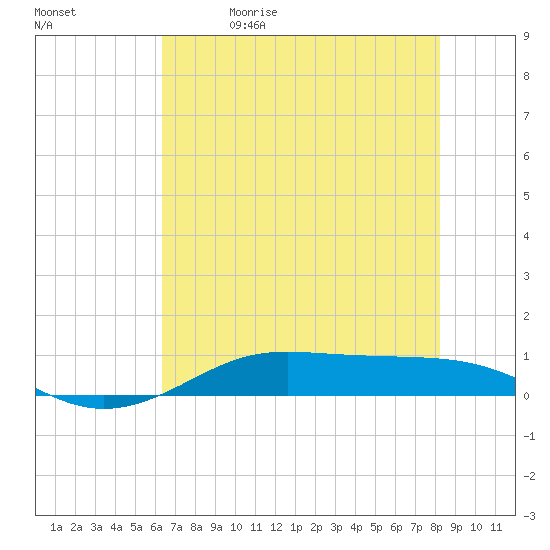 Alligator Point tide chart for Friday, May 30, 2025