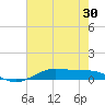 Alligator Point tide chart for Friday, May 30, 2025