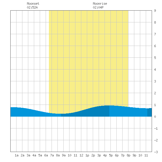 Alligator Point tide chart for Monday, May 5, 2025