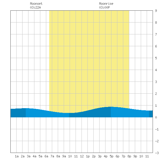 Alligator Point tide chart for Tuesday, May 6, 2025