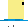 Alligator Point tide chart for Friday, May 9, 2025
