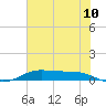Alligator Point tide chart for Tuesday, June 10, 2025