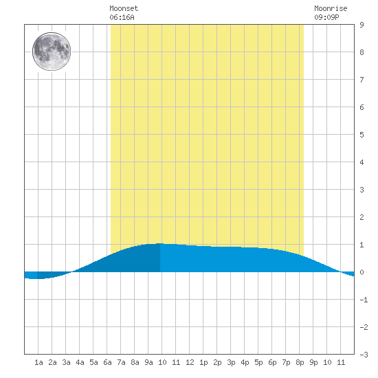 Alligator Point tide chart for Wednesday, June 11, 2025