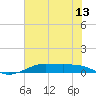 Alligator Point tide chart for Friday, June 13, 2025