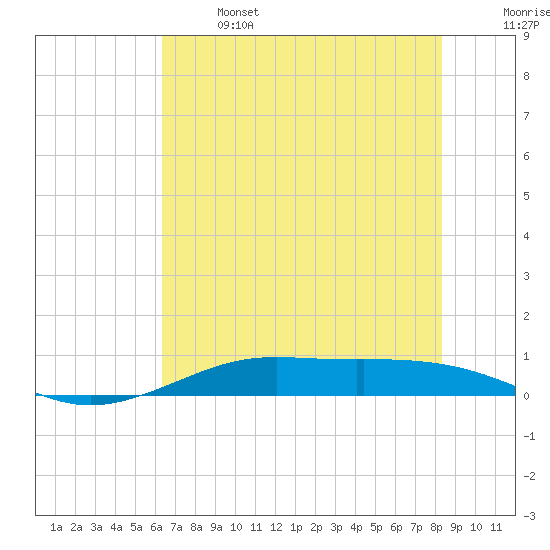 Alligator Point tide chart for Saturday, June 14, 2025