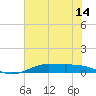 Alligator Point tide chart for Saturday, June 14, 2025