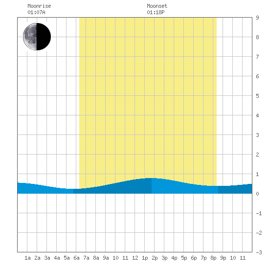 Alligator Point tide chart for Wednesday, June 18, 2025