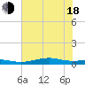 Alligator Point tide chart for Wednesday, June 18, 2025