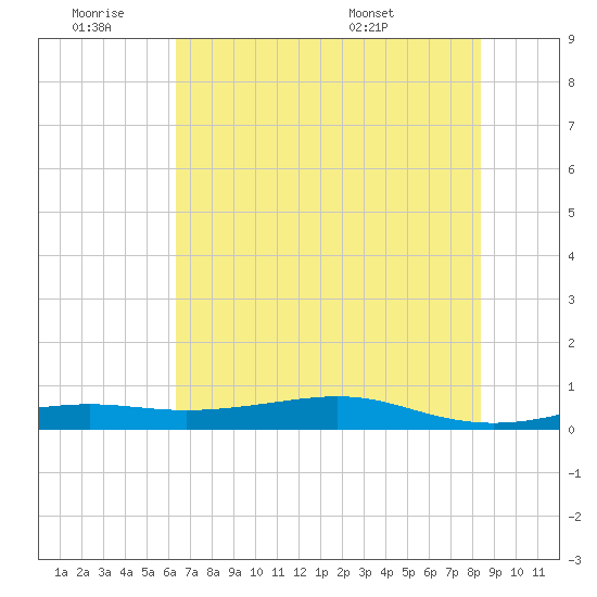 Alligator Point tide chart for Thursday, June 19, 2025