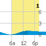 Alligator Point tide chart for Sunday, June 1, 2025