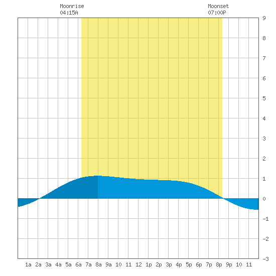 Alligator Point tide chart for Monday, June 23, 2025