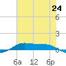 Alligator Point tide chart for Tuesday, June 24, 2025