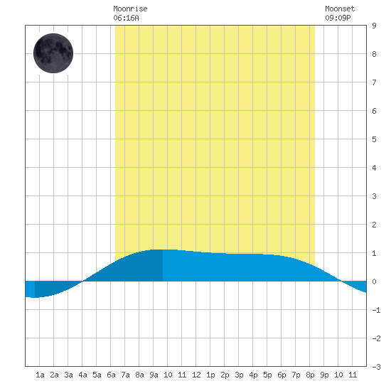 Alligator Point tide chart for Wednesday, June 25, 2025