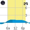 Alligator Point tide chart for Wednesday, June 25, 2025