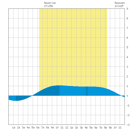Alligator Point tide chart for Thursday, June 26, 2025