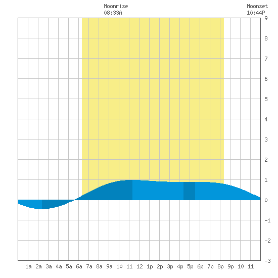 Alligator Point tide chart for Friday, June 27, 2025
