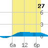 Alligator Point tide chart for Friday, June 27, 2025
