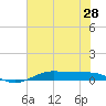 Alligator Point tide chart for Saturday, June 28, 2025