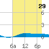 Alligator Point tide chart for Sunday, June 29, 2025