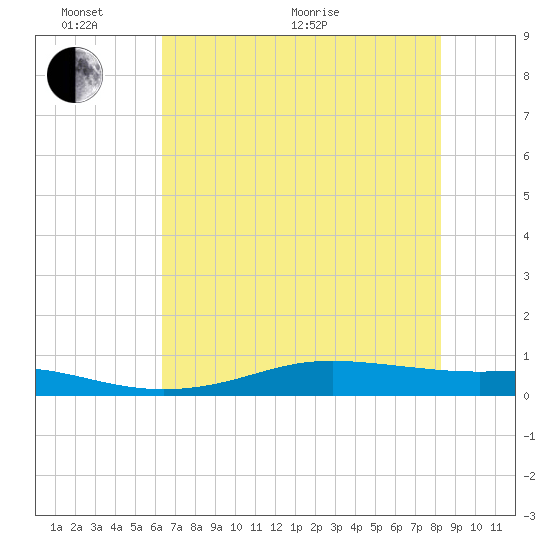 Alligator Point tide chart for Monday, June 2, 2025