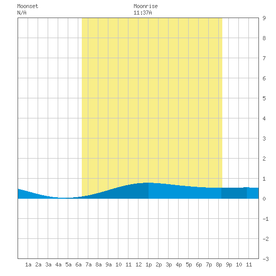 Alligator Point tide chart for Monday, June 30, 2025