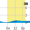 Alligator Point tide chart for Monday, June 30, 2025