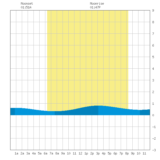 Alligator Point tide chart for Tuesday, June 3, 2025