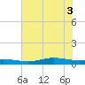 Alligator Point tide chart for Tuesday, June 3, 2025