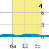 Alligator Point tide chart for Wednesday, June 4, 2025