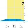 Alligator Point tide chart for Saturday, June 7, 2025
