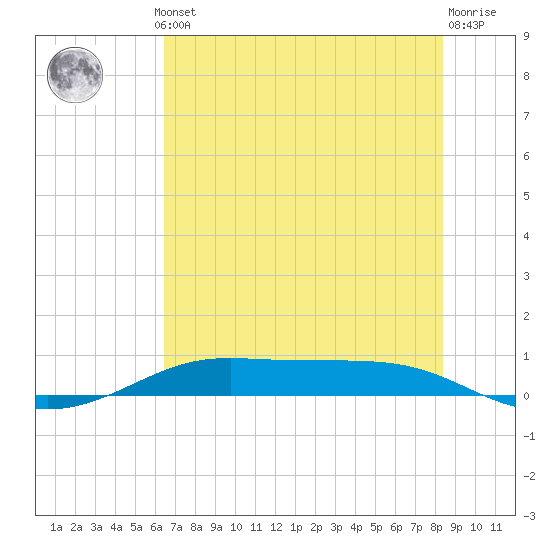 Alligator Point tide chart for Thursday, July 10, 2025