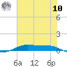 Alligator Point tide chart for Thursday, July 10, 2025
