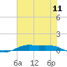 Alligator Point tide chart for Friday, July 11, 2025