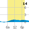 Alligator Point tide chart for Monday, July 14, 2025