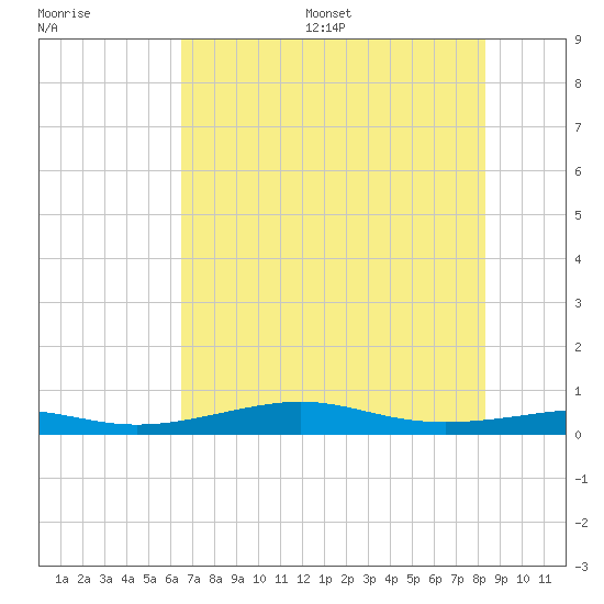 Alligator Point tide chart for Wednesday, July 16, 2025
