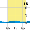 Alligator Point tide chart for Wednesday, July 16, 2025